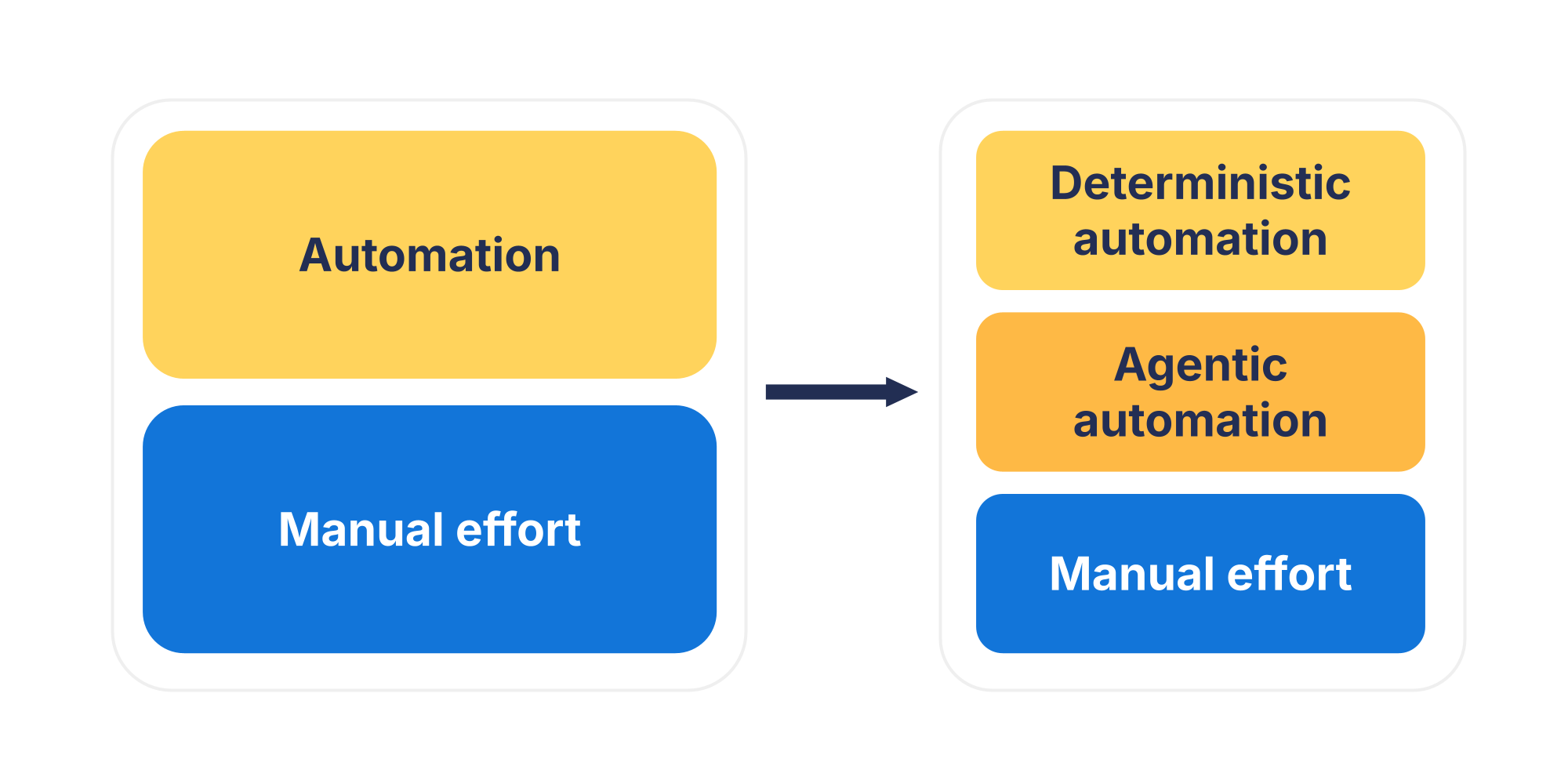 A diagram showing how automation is shifting as some deterministic tasks move to agents, previously manual tasks become automatable for the first time, and manual effort shrinks — but doesn’t disappear.