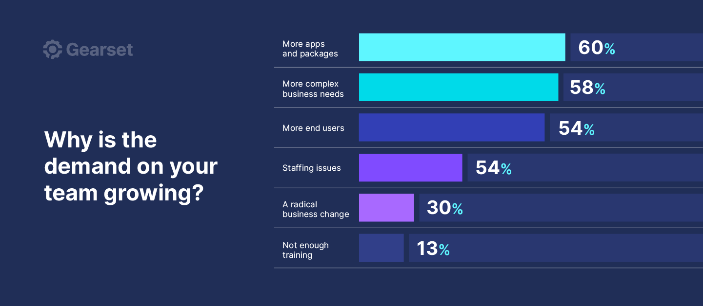 Bar chart illustrating the leading causes of increased demand on Salesforce teams in 2023