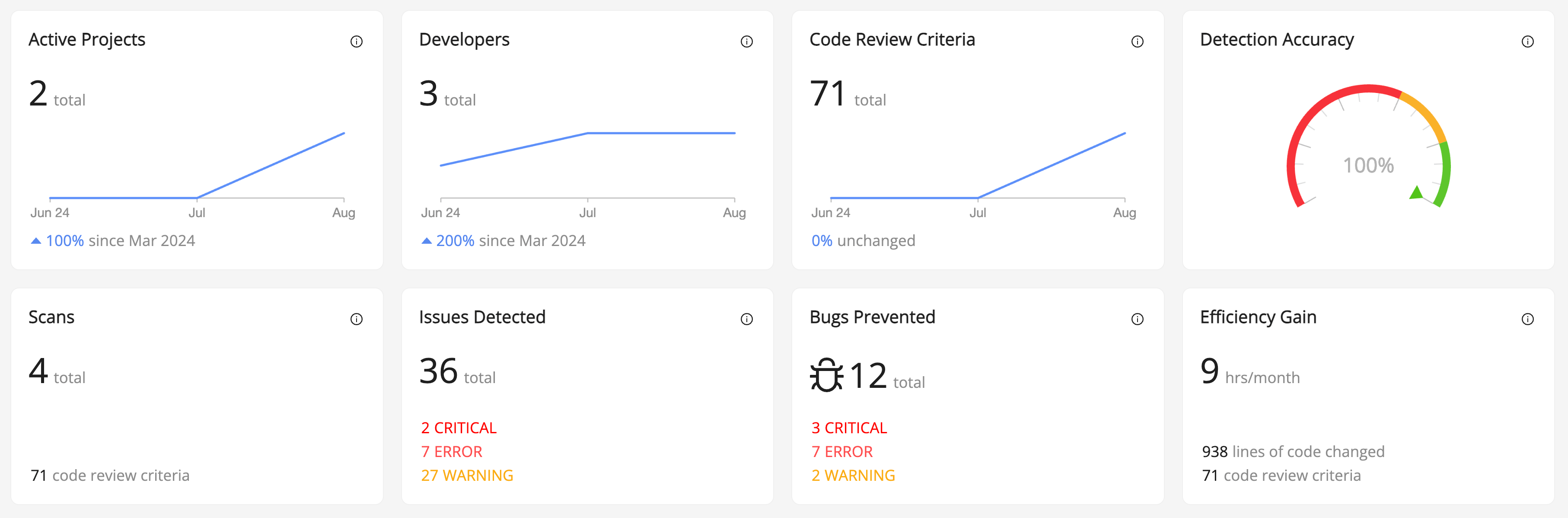 The Code Reviews dashboard
