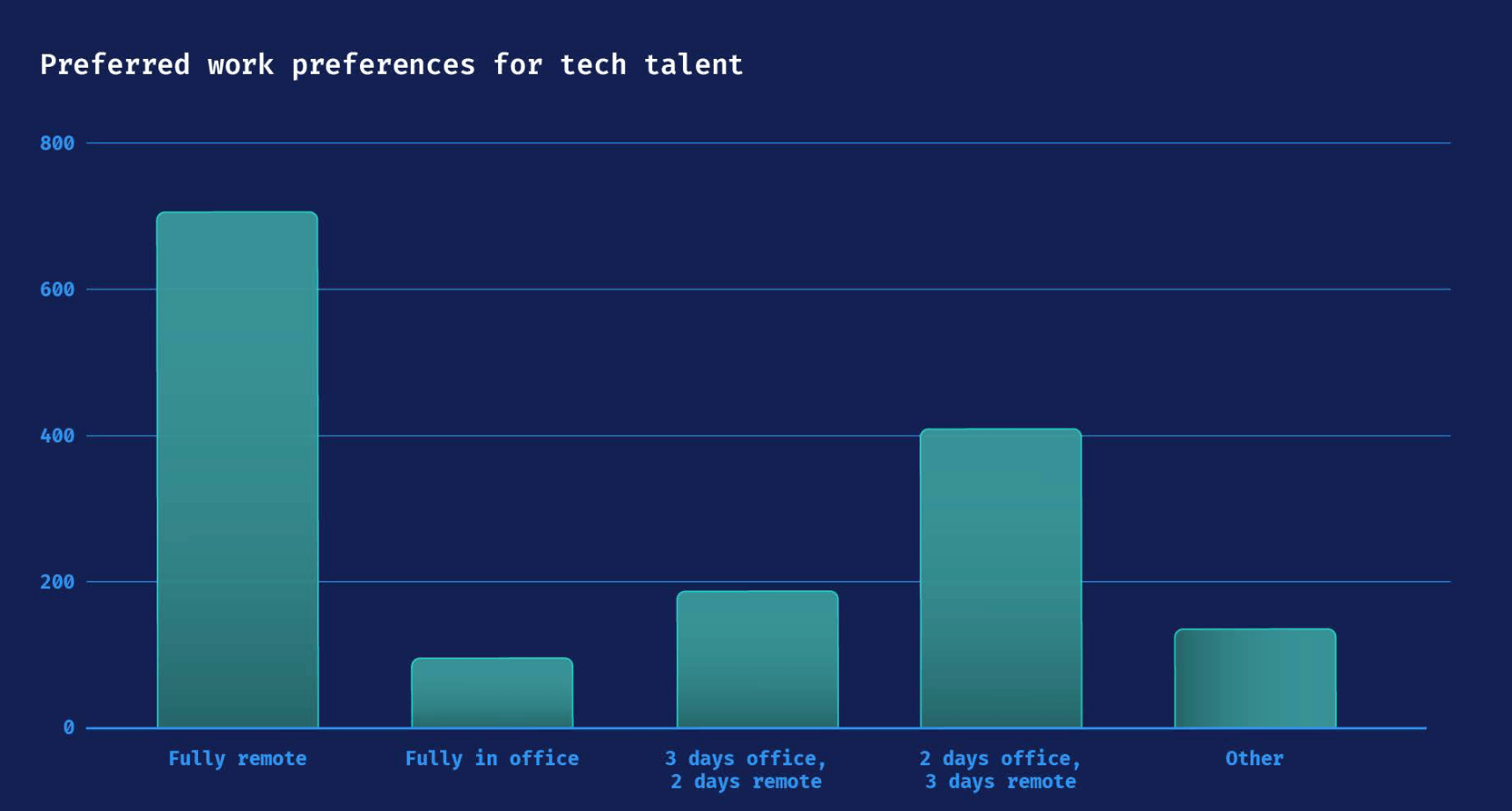 Hackajob results graph