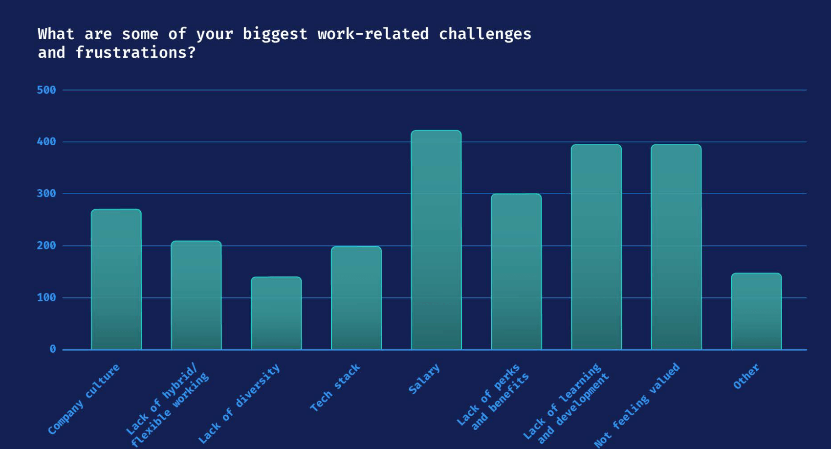 Hackajob results graph